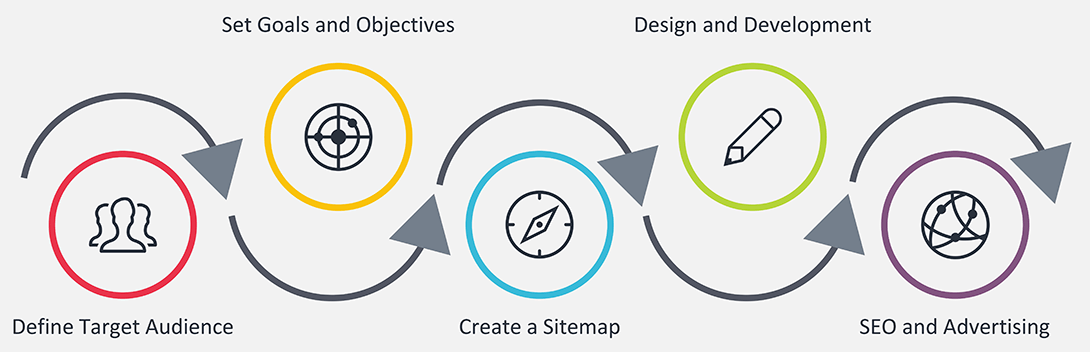 Website Development Process